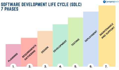 The Software Development Life Cycle (SDLC): 7 Phases and 5 Models ...
