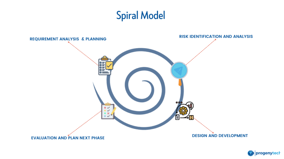 The Software Development Life Cycle (SDLC): 7 Phases and 5 Models ...